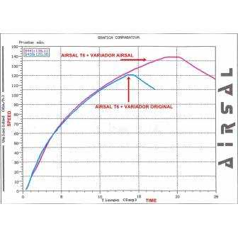 grafica-airsal-xmax-t6-velocidad