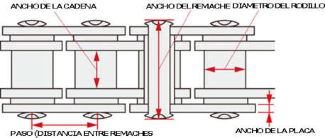 Los tipos de transmisión de moto -canalMOTOR